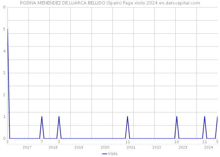 ROSINA MENENDEZ DE LUARCA BELLIDO (Spain) Page visits 2024 