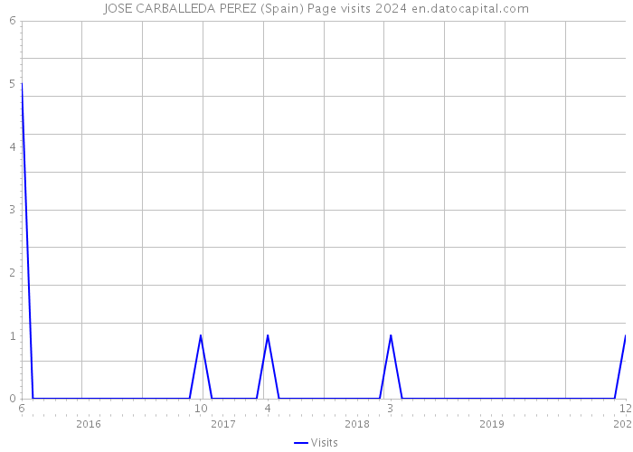 JOSE CARBALLEDA PEREZ (Spain) Page visits 2024 