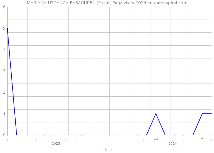 MARIANA UZCANGA BASAGUREN (Spain) Page visits 2024 