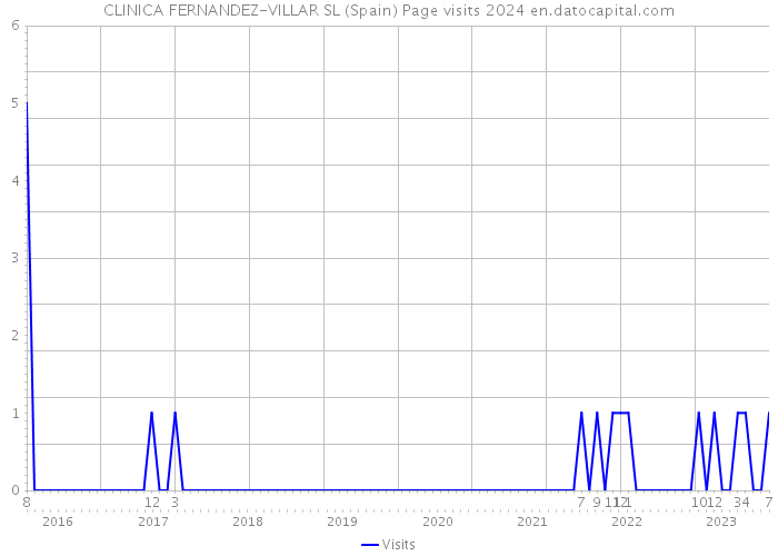 CLINICA FERNANDEZ-VILLAR SL (Spain) Page visits 2024 
