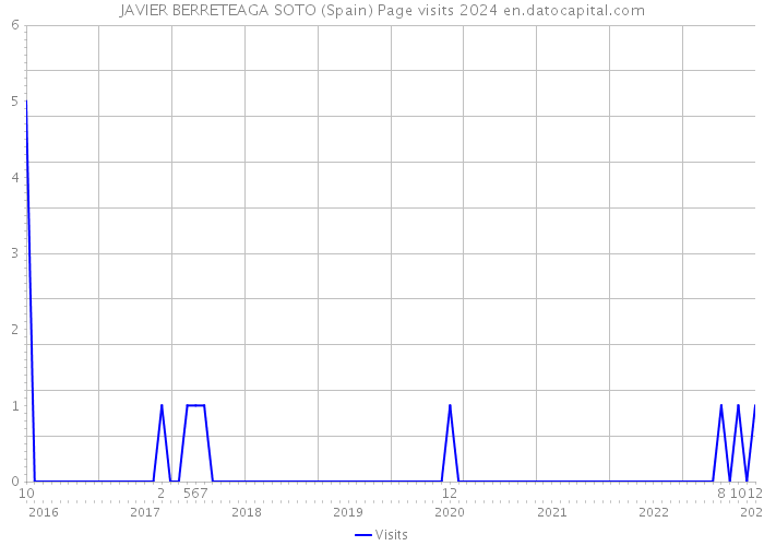 JAVIER BERRETEAGA SOTO (Spain) Page visits 2024 