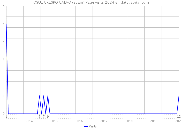 JOSUE CRESPO CALVO (Spain) Page visits 2024 