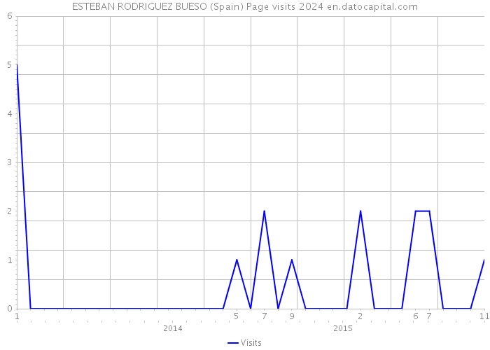 ESTEBAN RODRIGUEZ BUESO (Spain) Page visits 2024 