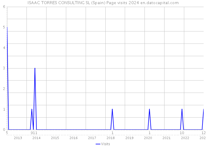 ISAAC TORRES CONSULTING SL (Spain) Page visits 2024 