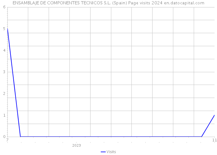 ENSAMBLAJE DE COMPONENTES TECNICOS S.L. (Spain) Page visits 2024 