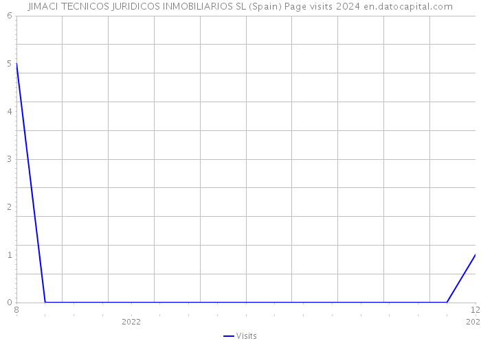 JIMACI TECNICOS JURIDICOS INMOBILIARIOS SL (Spain) Page visits 2024 