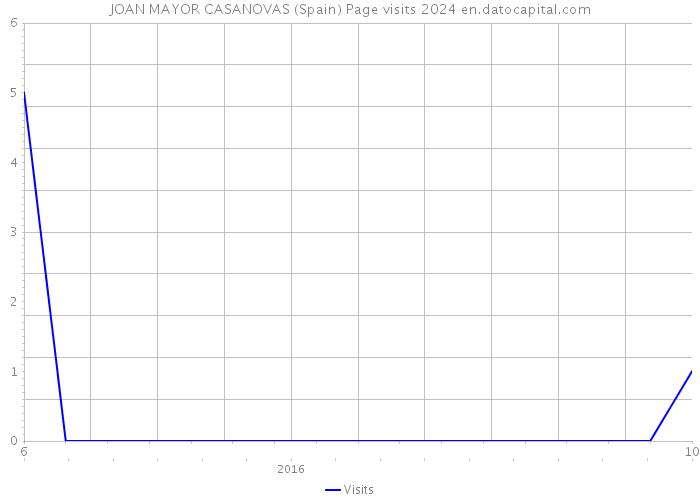 JOAN MAYOR CASANOVAS (Spain) Page visits 2024 