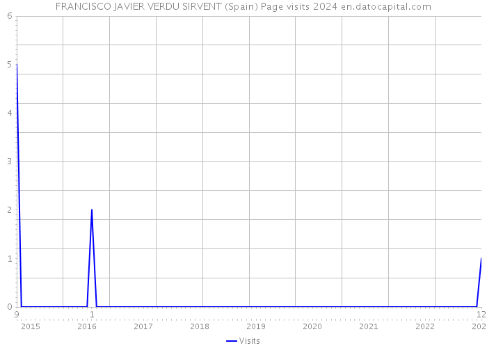 FRANCISCO JAVIER VERDU SIRVENT (Spain) Page visits 2024 