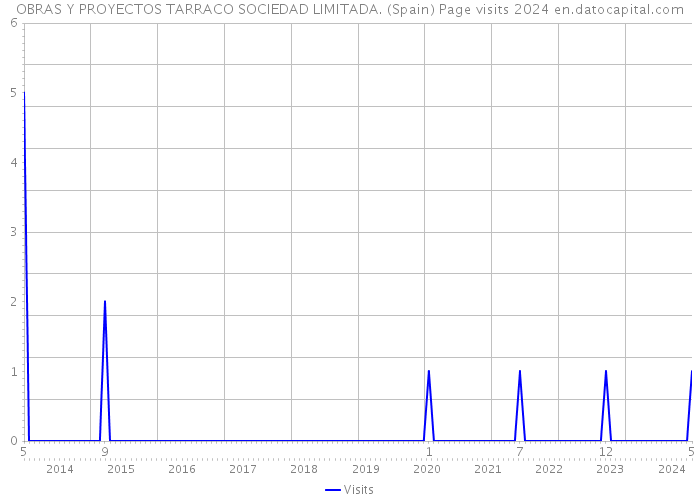 OBRAS Y PROYECTOS TARRACO SOCIEDAD LIMITADA. (Spain) Page visits 2024 