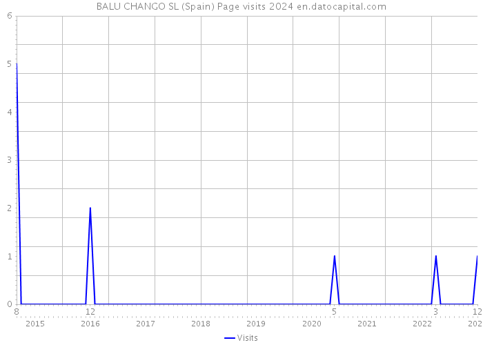 BALU CHANGO SL (Spain) Page visits 2024 