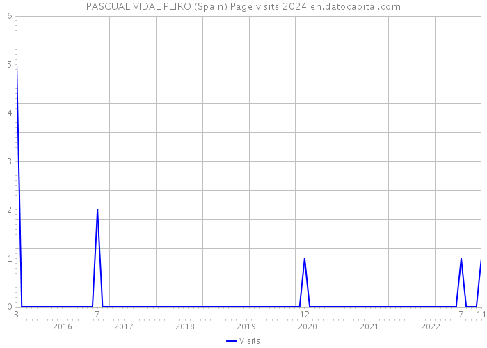 PASCUAL VIDAL PEIRO (Spain) Page visits 2024 