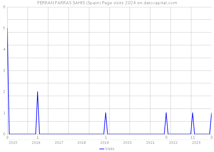 FERRAN FARRAS SAHIS (Spain) Page visits 2024 