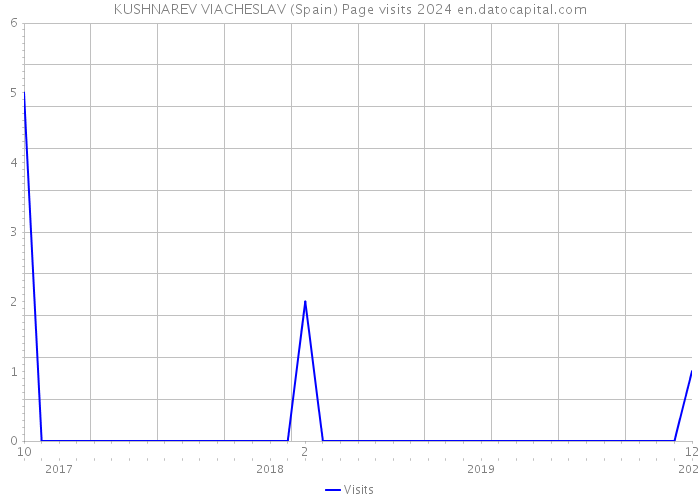 KUSHNAREV VIACHESLAV (Spain) Page visits 2024 