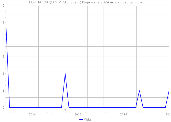 FORTIA JOAQUIM VIDAL (Spain) Page visits 2024 