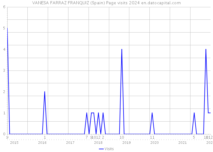 VANESA FARRAZ FRANQUIZ (Spain) Page visits 2024 