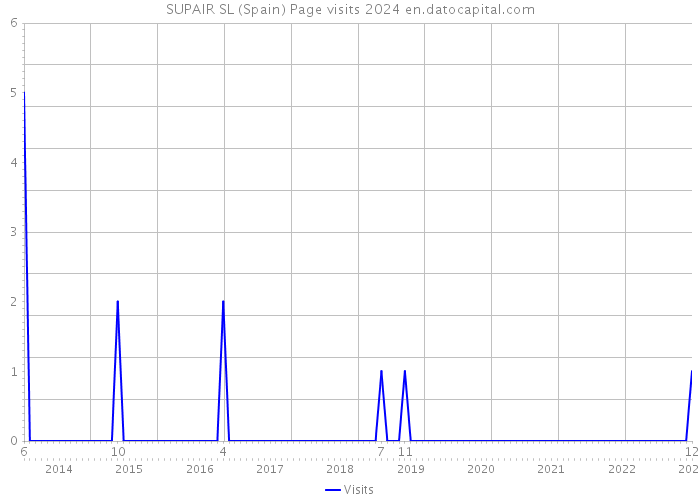 SUPAIR SL (Spain) Page visits 2024 
