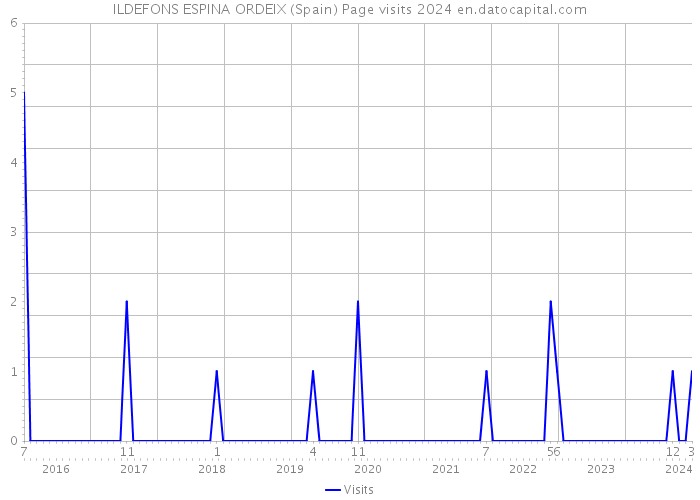 ILDEFONS ESPINA ORDEIX (Spain) Page visits 2024 