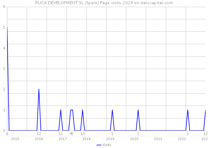 RUCA DEVELOPMENT SL (Spain) Page visits 2024 