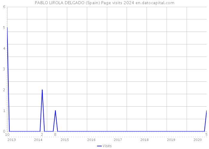 PABLO LIROLA DELGADO (Spain) Page visits 2024 