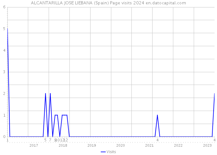 ALCANTARILLA JOSE LIEBANA (Spain) Page visits 2024 