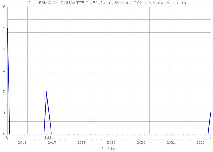 GUILLERMO GALDON WITTE GINES (Spain) Searches 2024 