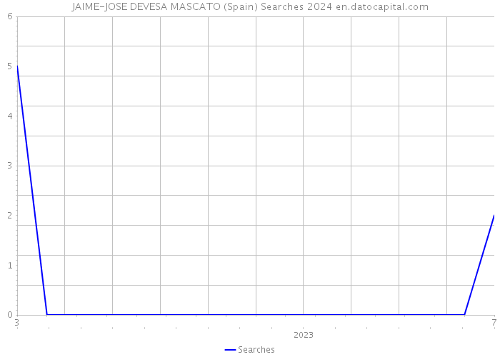 JAIME-JOSE DEVESA MASCATO (Spain) Searches 2024 