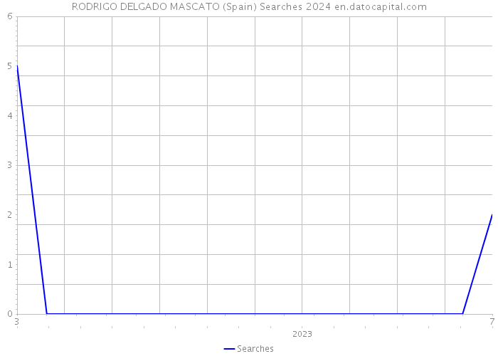 RODRIGO DELGADO MASCATO (Spain) Searches 2024 
