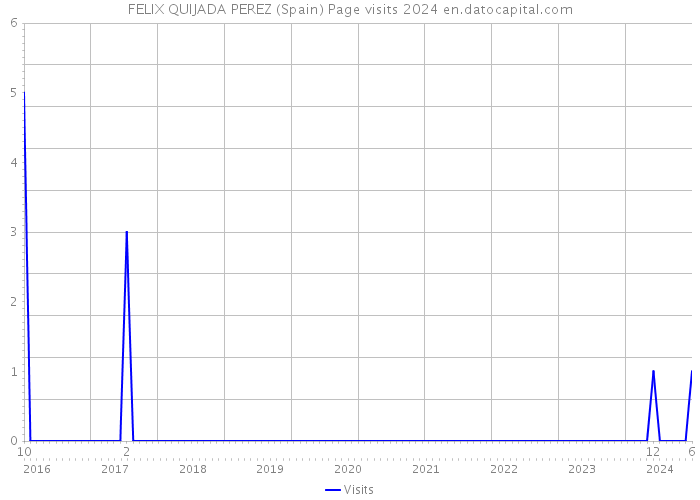 FELIX QUIJADA PEREZ (Spain) Page visits 2024 