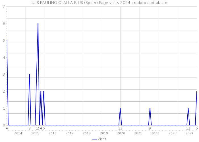 LUIS PAULINO OLALLA RIUS (Spain) Page visits 2024 