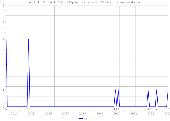 ASTILLERO CAHER S.L.U (Spain) Page visits 2024 