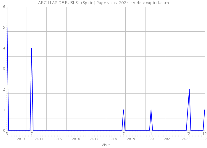 ARCILLAS DE RUBI SL (Spain) Page visits 2024 