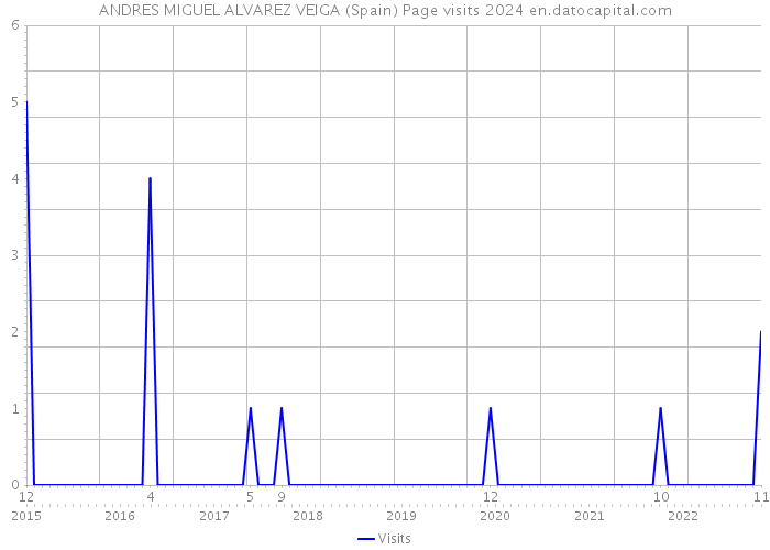 ANDRES MIGUEL ALVAREZ VEIGA (Spain) Page visits 2024 