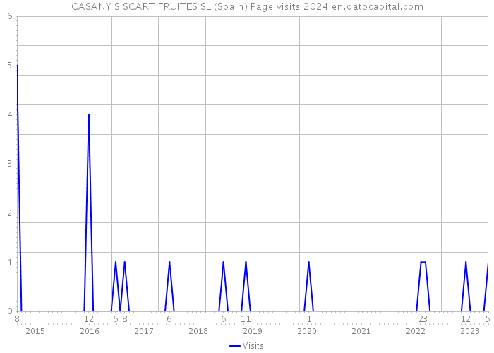 CASANY SISCART FRUITES SL (Spain) Page visits 2024 