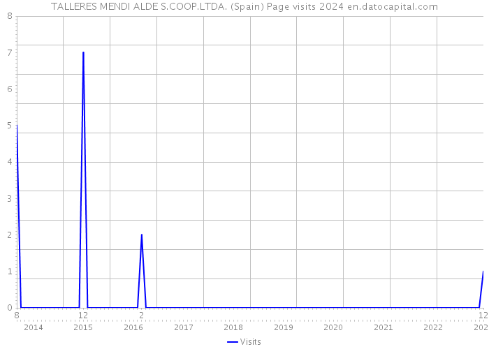 TALLERES MENDI ALDE S.COOP.LTDA. (Spain) Page visits 2024 