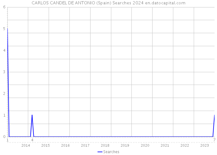 CARLOS CANDEL DE ANTONIO (Spain) Searches 2024 
