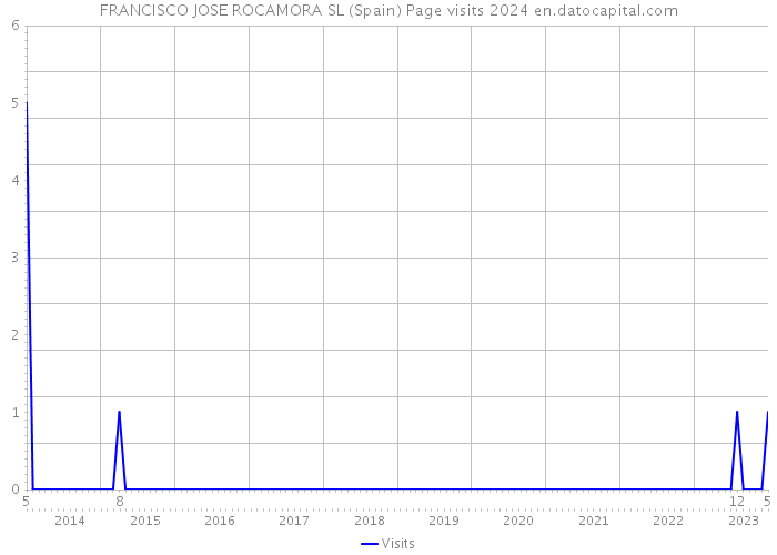 FRANCISCO JOSE ROCAMORA SL (Spain) Page visits 2024 