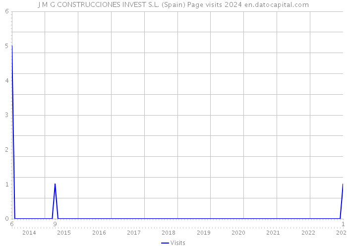 J M G CONSTRUCCIONES INVEST S.L. (Spain) Page visits 2024 