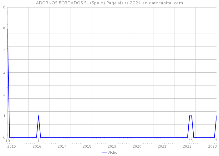ADORNOS BORDADOS SL (Spain) Page visits 2024 
