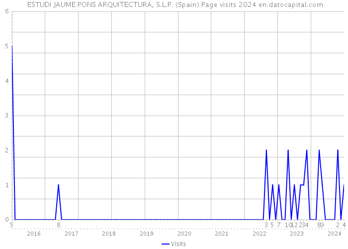  ESTUDI JAUME PONS ARQUITECTURA, S.L.P. (Spain) Page visits 2024 