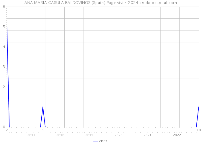 ANA MARIA CASULA BALDOVINOS (Spain) Page visits 2024 