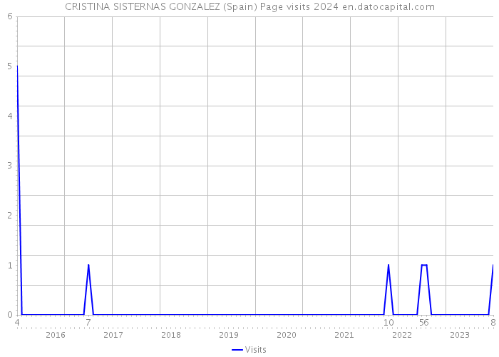 CRISTINA SISTERNAS GONZALEZ (Spain) Page visits 2024 