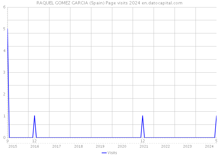RAQUEL GOMEZ GARCIA (Spain) Page visits 2024 