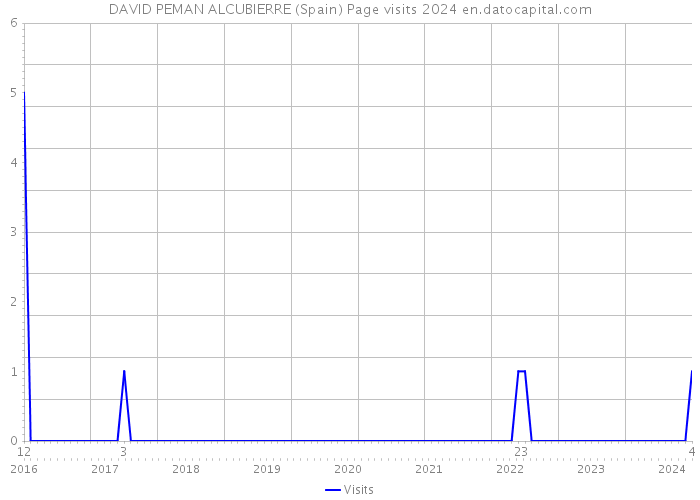 DAVID PEMAN ALCUBIERRE (Spain) Page visits 2024 
