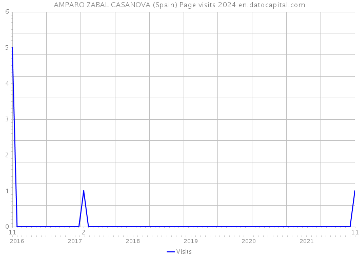 AMPARO ZABAL CASANOVA (Spain) Page visits 2024 