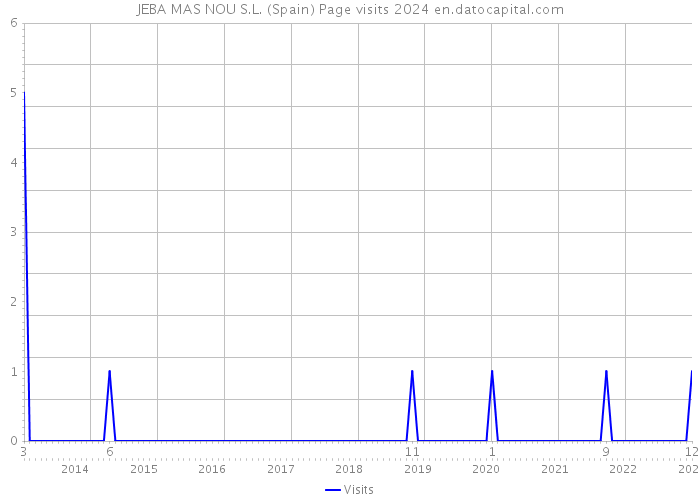 JEBA MAS NOU S.L. (Spain) Page visits 2024 