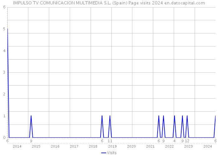 IMPULSO TV COMUNICACION MULTIMEDIA S.L. (Spain) Page visits 2024 