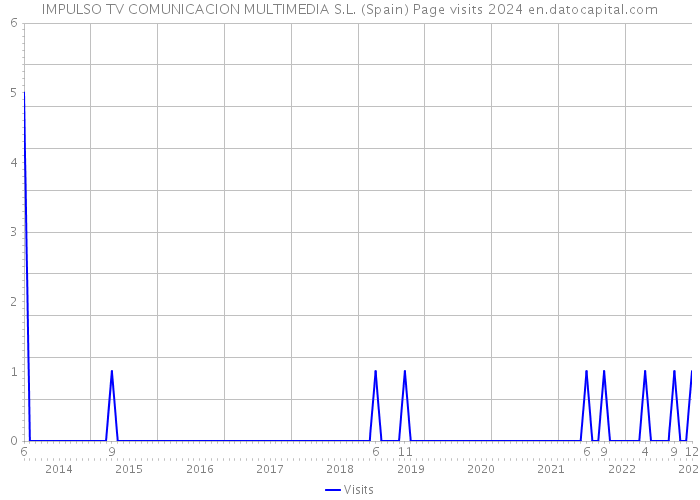 IMPULSO TV COMUNICACION MULTIMEDIA S.L. (Spain) Page visits 2024 