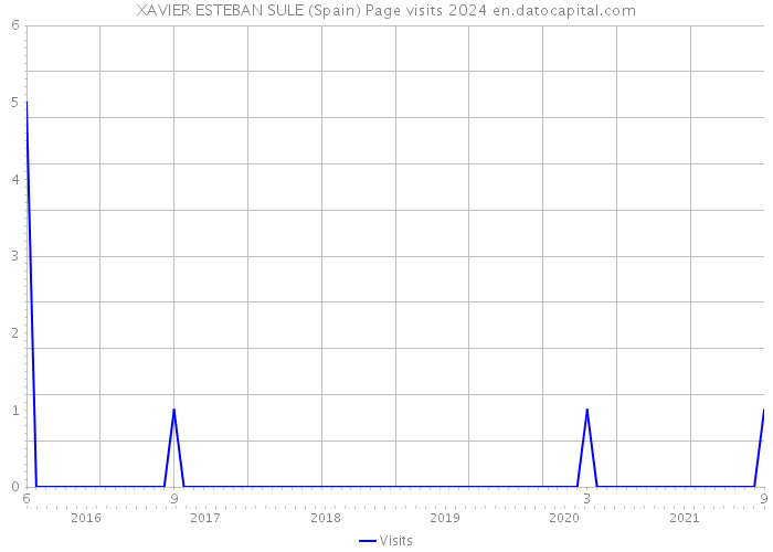 XAVIER ESTEBAN SULE (Spain) Page visits 2024 