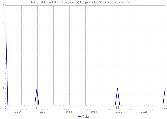 ISRAEL MACIA PAREDES (Spain) Page visits 2024 