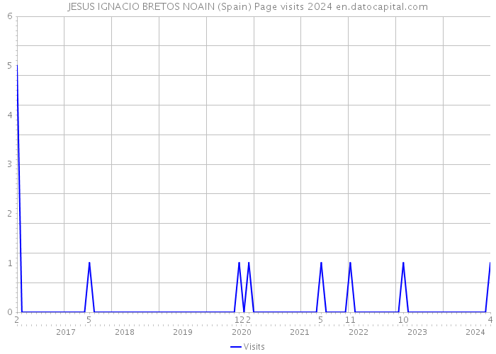 JESUS IGNACIO BRETOS NOAIN (Spain) Page visits 2024 